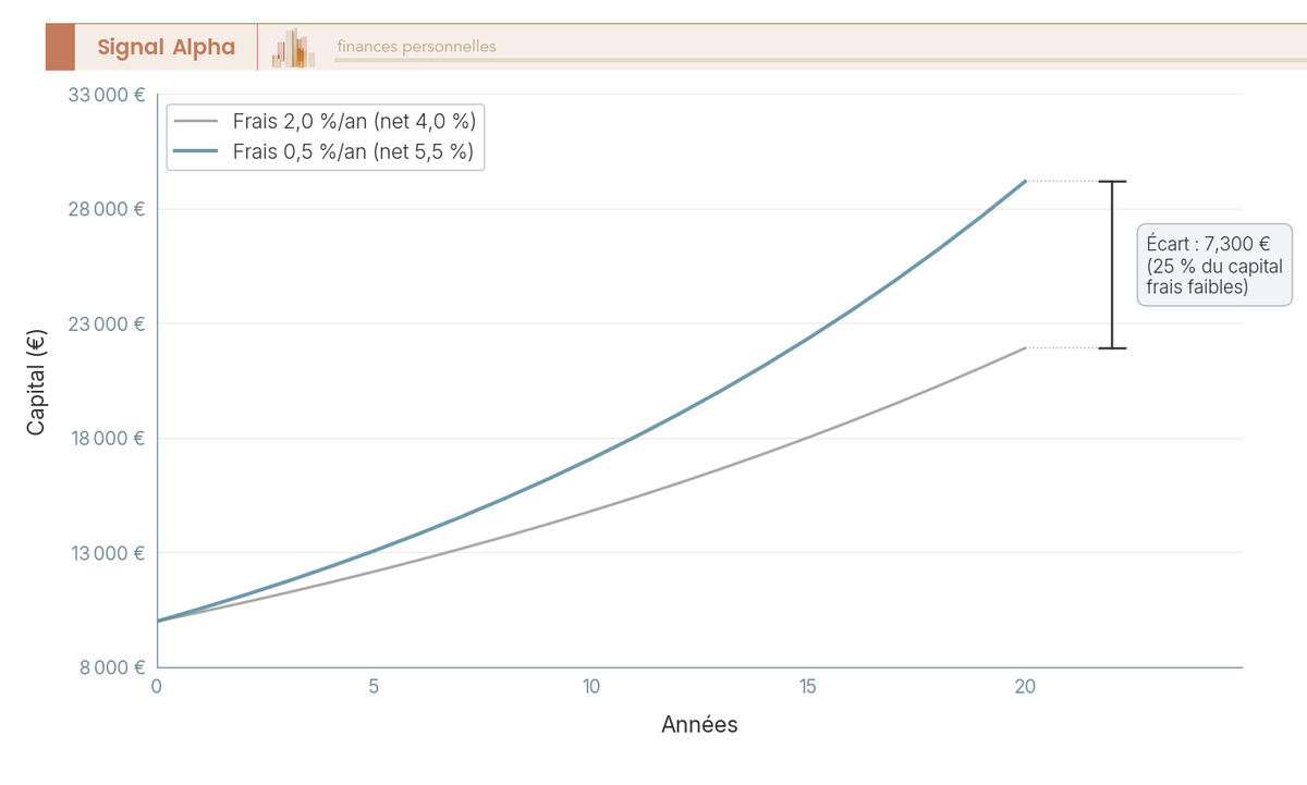 Graphique en courbes : deux trajectoires de capital sur 20 ans à rendement brut identique, frais de 0,5 % contre 2 % par an.