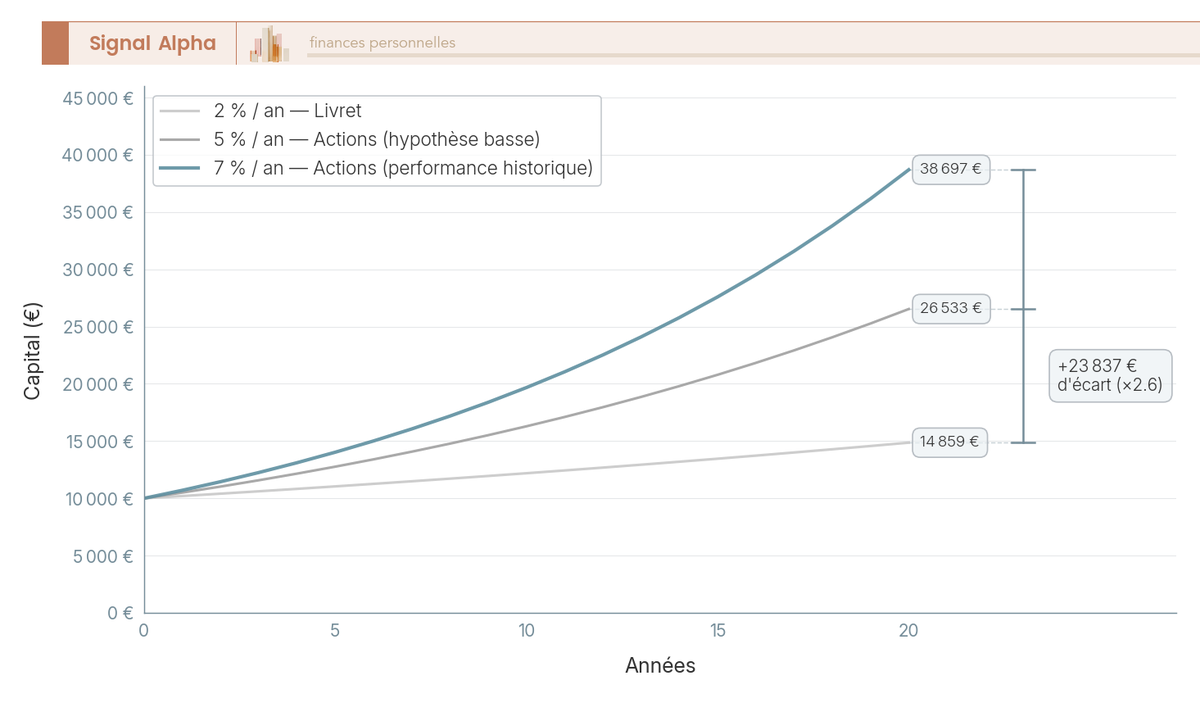Graphique en courbes : capitalisation de 10 000 € sur 20 ans à trois taux annualisés (2 %, 5 %, 7 %), trois trajectoires comparées.