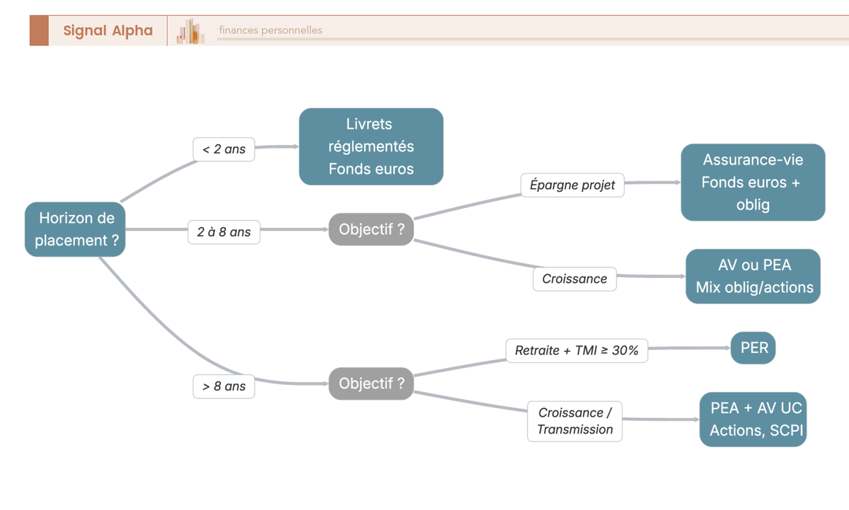 Arbre de décision : choix de l'enveloppe (livrets, assurance-vie, PEA, PER, CTO) selon l'horizon de placement et l'objectif.