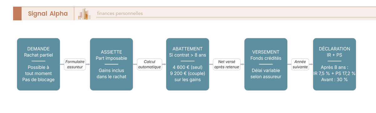 Diagramme de flux : cinq étapes d'un rachat partiel d'assurance-vie, de la demande au versement et à la déclaration.