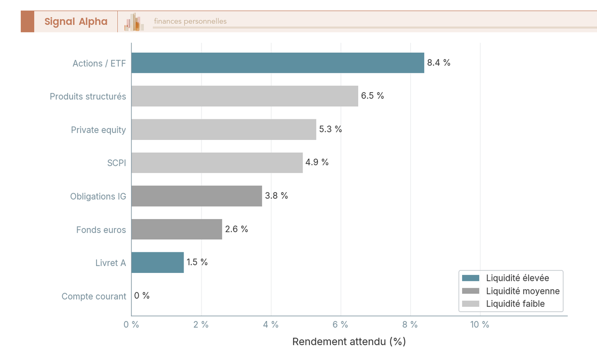 Diagramme en barres horizontales classant huit classes d’actifs par rendement attendu, du compte courant au private equity.