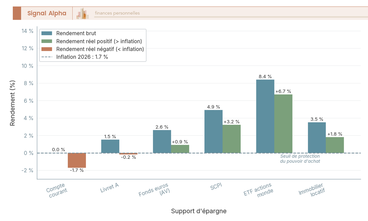 Diagramme en barres comparant rendement brut et rendement réel 2026 de six supports d’épargne après inflation de 1,7 %.