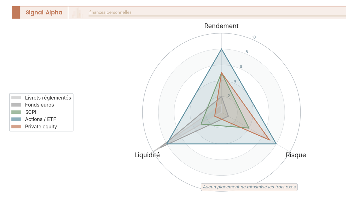 Diagramme radar à trois axes positionnant livrets, fonds euros, SCPI, actions et private equity sur rendement, risque et liquidité.