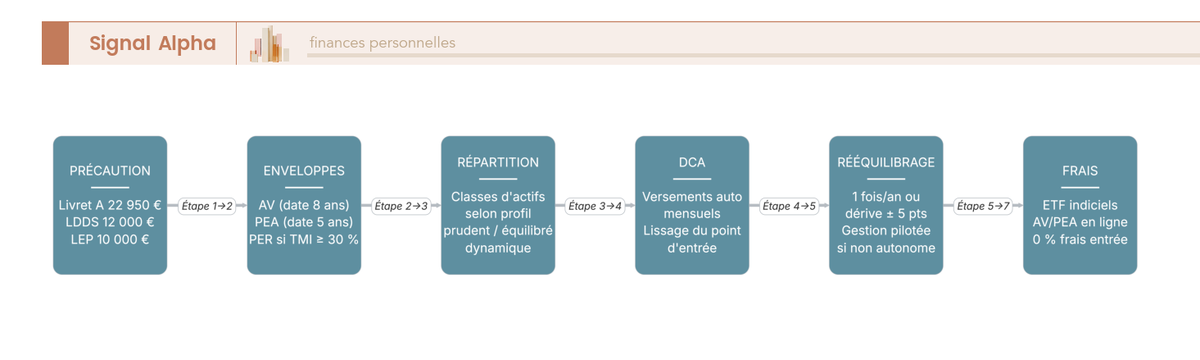 Diagramme de flux des 7 étapes pour placer son argent : sécuriser, ouvrir les enveloppes, répartir, DCA, rééquilibrer et limiter les frais.
