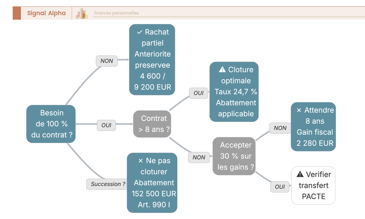 Arbre de décision à nœuds de questions arrondis bleus et feuilles de recommandations vertes, oranges ou rouges. Cinq branches principales partant d'une question racine sur le besoin de liquidité totale.