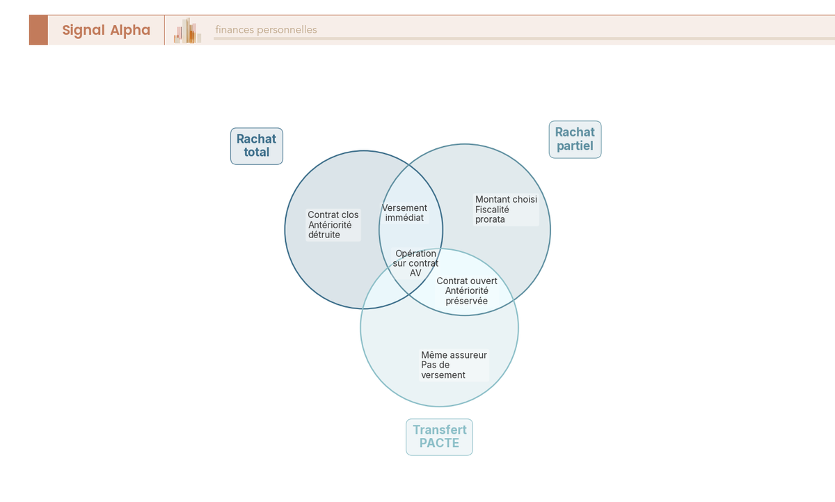 Diagramme de Venn à trois cercles partiellement superposés : Rachat total, Rachat partiel, Transfert PACTE. Intersections libellées : contrat reste ouvert, antériorité préservée, versement immédiat.