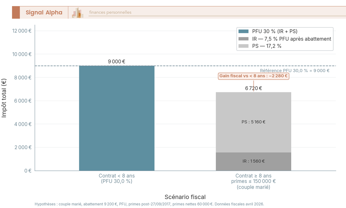 Graphique à barres verticales avec trois colonnes : Contrat moins de 8 ans (9 000 €), Contrat plus de 8 ans primes sous 150 000 € (6 720 €). Axe Y en euros. Ligne pointillée à 9 000 €. Barre droite segmentée en deux couleurs IR et PS.