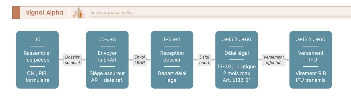 Diagramme de flux vertical à cinq boîtes rectangulaires reliées par flèches. Boîtes vertes pour les actions de l'épargnant, boîtes bleues pour les délais légaux assureur. Encart rouge signalant dossier incomplet.