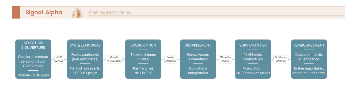 Diagramme de flux en 9 étapes du cycle d'un investissement ClubFunding : sélection, souscription, KYC, décaissement, chantier, remboursement.