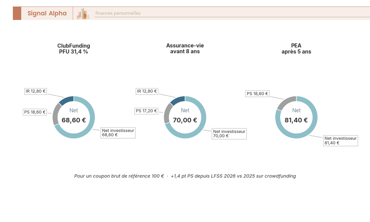 Diagramme en anneau comparant la décomposition d'un coupon brut 100 € : ClubFunding PFU 31,4 %, assurance-vie 30 % et PEA 18,6 %.