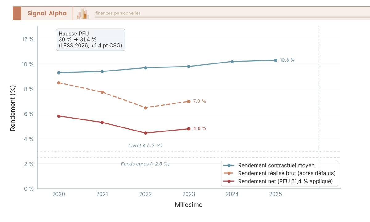 Graphique en courbes 2020-2025 : rendement contractuel, réalisé brut et net post-PFU 31,4 % ClubFunding, avec références Livret A.