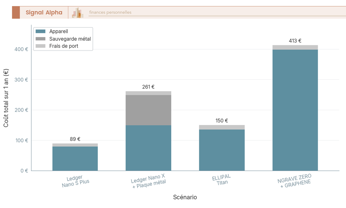 Diagramme à barres empilées comparant sur 1 an le coût total de possession de quatre scénarios de cold wallet (appareil, sauvegarde, port).