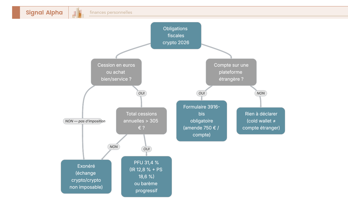 Arbre de décision fiscal crypto français : conditions d'imposition (cession, seuil 305 €, PFU 31,4 %) et obligation déclarative 3916-bis.