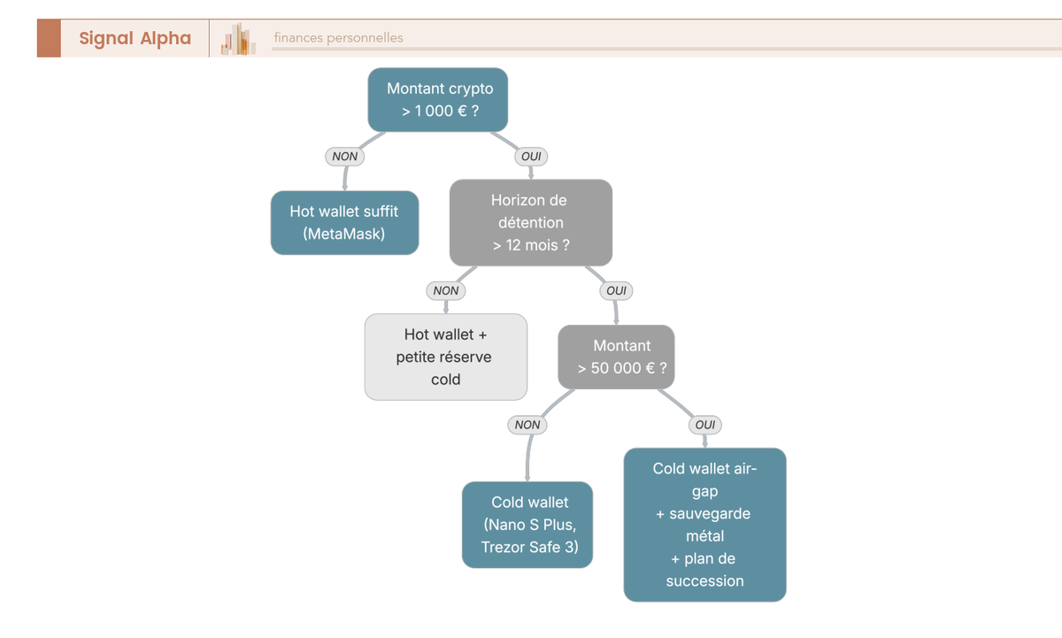 Arbre de décision croisant montant détenu et horizon de détention pour orienter entre hot wallet et cold wallet crypto.