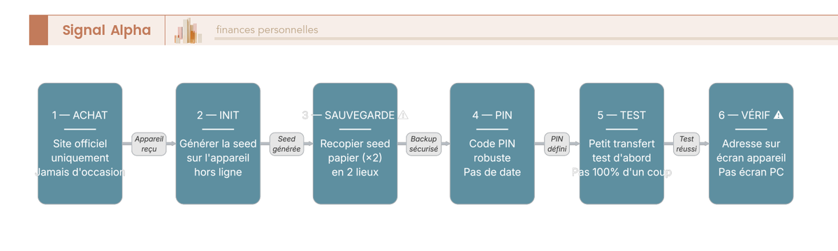 Diagramme de flux en 6 étapes de la première mise en sécurité d'un cold wallet, de l'achat officiel à la vérification d'adresse à l'écran.