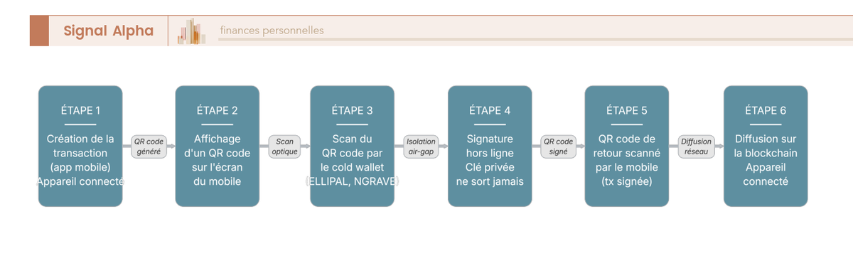 Diagramme de flux en 6 étapes de la signature air-gap d'une transaction par QR code, sans câble ni Bluetooth entre le cold wallet et internet.