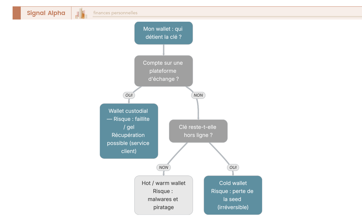 Arbre de décision diagnostiquant le statut custodial ou non-custodial puis hot ou cold d'un wallet et le risque principal associé.