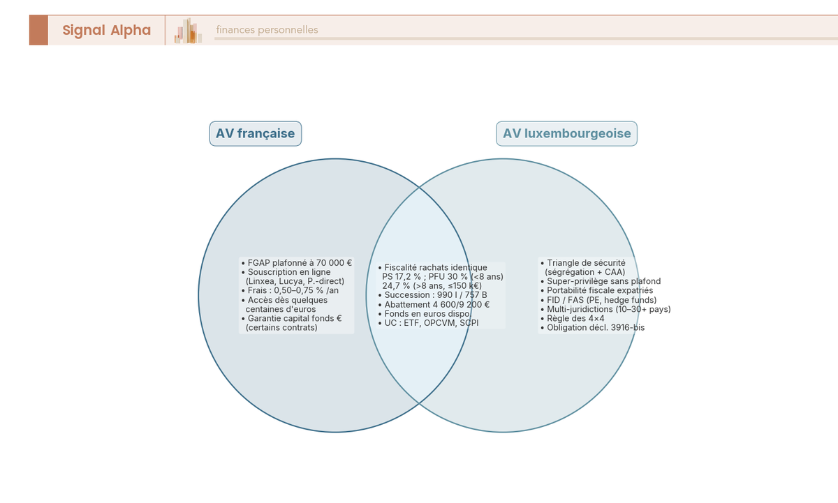 Diagramme de Venn a deux cercles comparant l'assurance-vie francaise (FGAP, frais bas, souscription en ligne) et luxembourgeoise (triangle de securite, FID, portabilite), avec fiscalite commune.