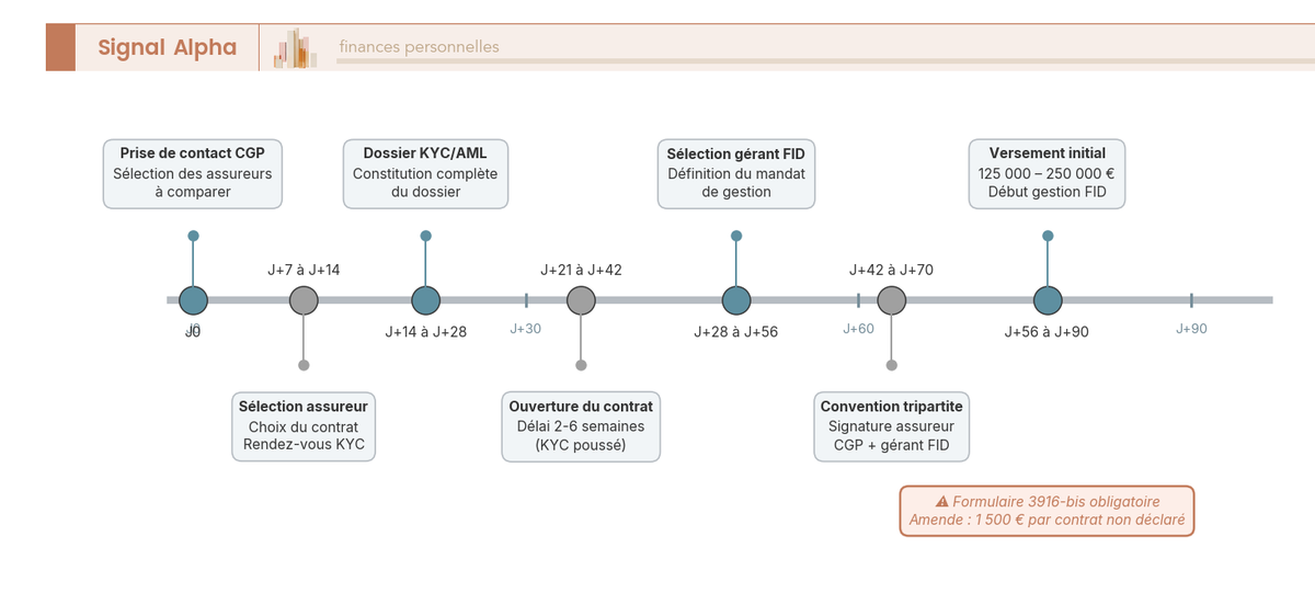 Frise chronologique annotee de J0 a J+90 detaillant les etapes de souscription d'un contrat d'assurance-vie luxembourgeois avec FID, avec jalons KYC, convention tripartite et formulaire 3916-bis.