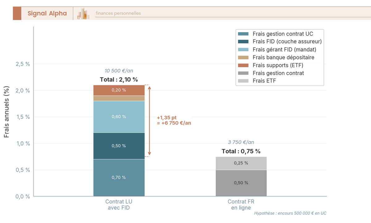 Diagramme a barres empilees comparant la structure de frais d'un contrat luxembourgeois avec FID (2,10% total) et d'un contrat francais en ligne (0,75% total) pour 500 000 euros.