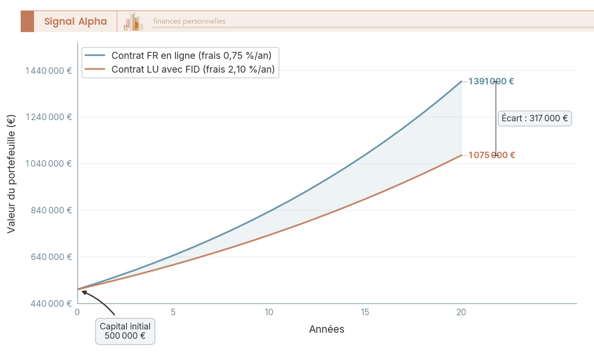 Graphique en courbes sur 20 ans comparant l'evolution du capital (500 000 euros initial) entre un contrat luxembourgeois avec FID (frais 2,10%) et un contrat francais en ligne (frais 0,75%).
