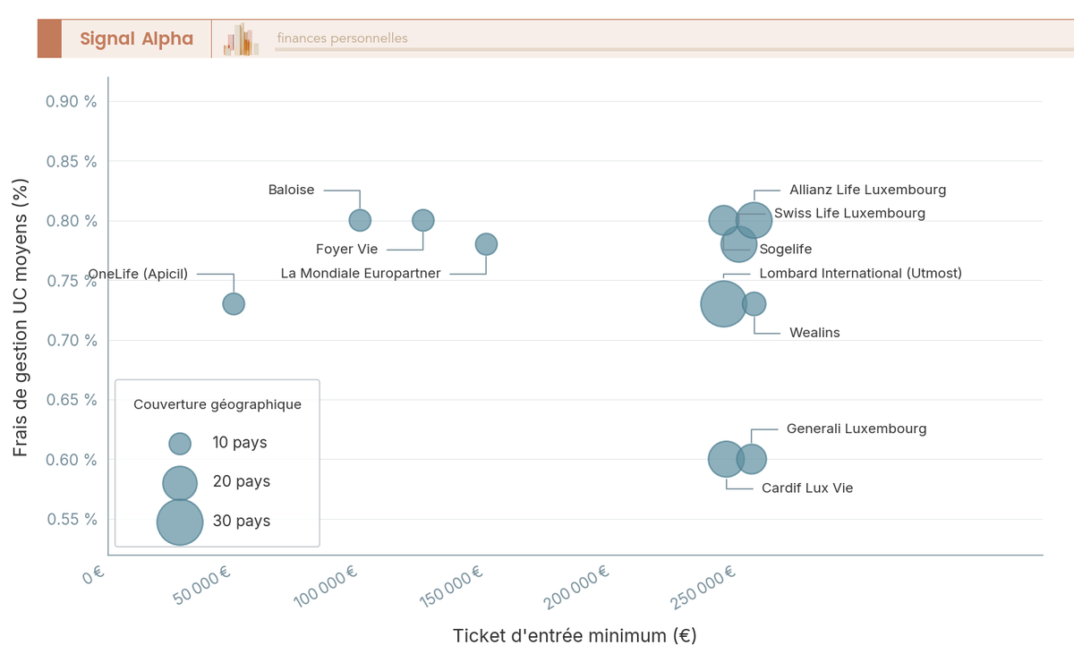 Diagramme a bulles positionnant 11 assureurs luxembourgeois selon leur ticket d'entree (axe X), leurs frais UC moyens (axe Y) et leur couverture geographique (taille bulle).