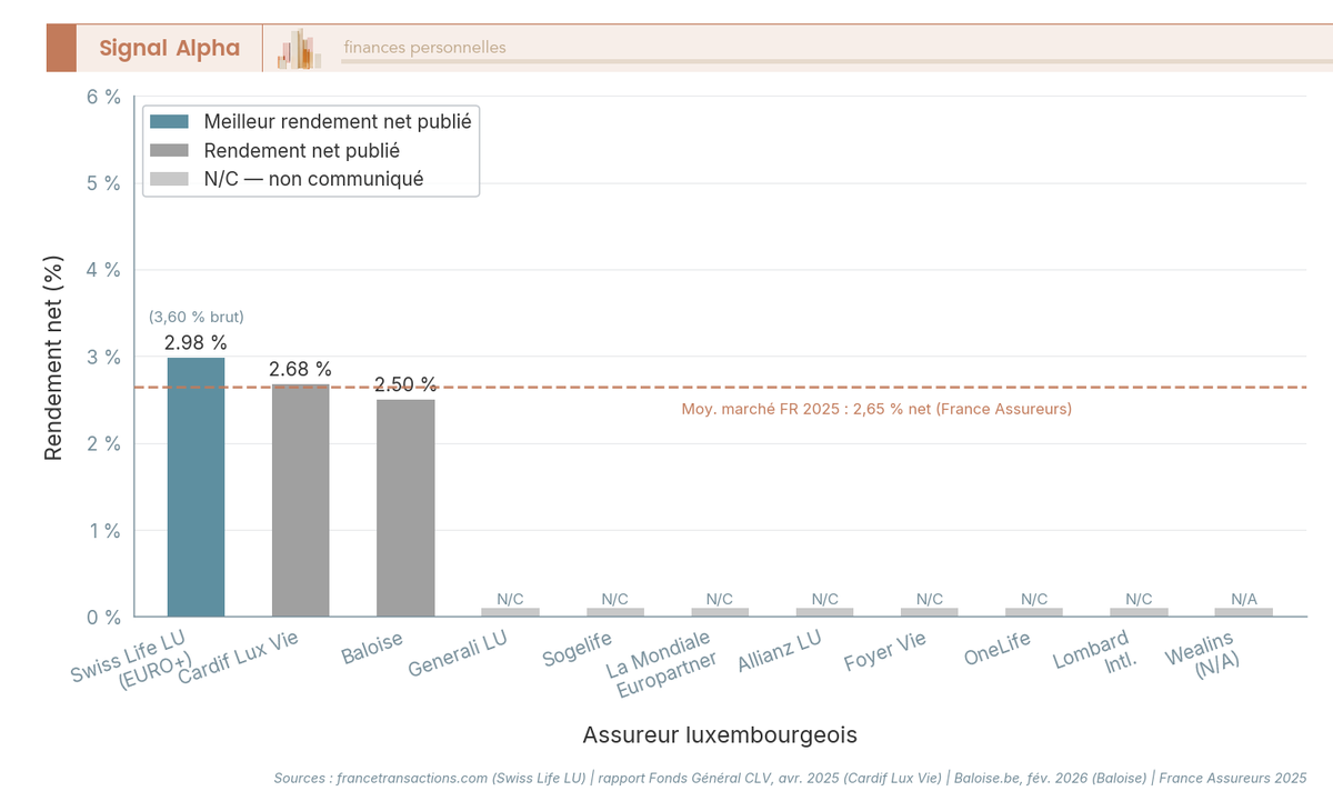 Diagramme a barres comparant les rendements 2025 des fonds en euros de 3 assureurs luxembourgeois (Swiss Life 3,60%, Cardif 2,68%, Baloise 2,50%) avec la moyenne marche FR.