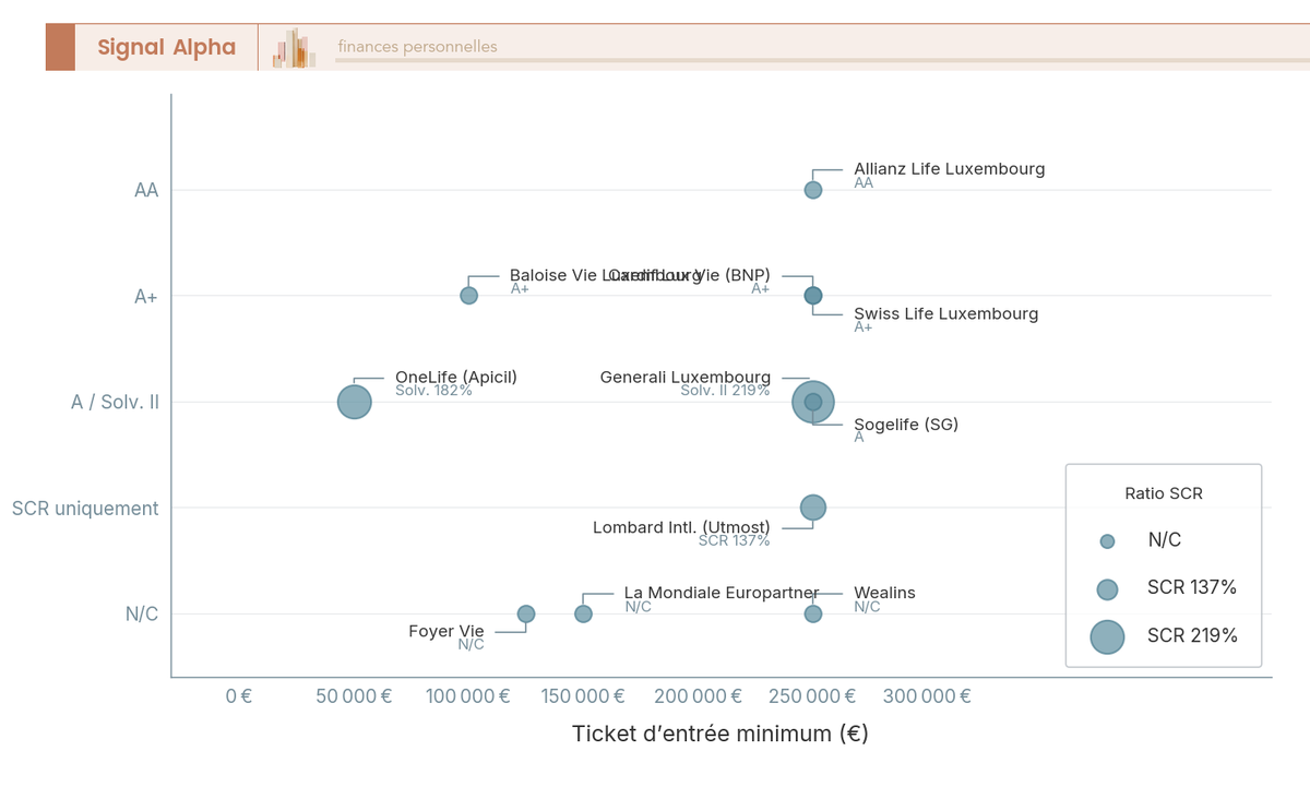 Diagramme a bulles positionnant 11 assureurs luxembourgeois selon leur ticket d'entree (axe X) et leur solidite financiere (axe Y, notation S&P ou ratio SCR), taille proportionnelle au ratio SCR.