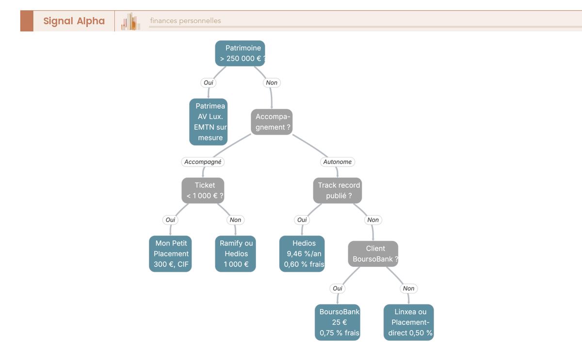 Arbre de decision a 4 niveaux guidant le lecteur vers le courtier en produits structures adapte selon son patrimoine, autonomie et ticket d'entree.