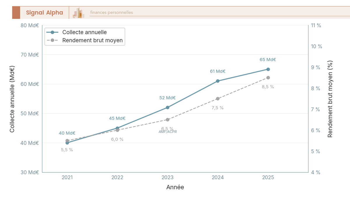 Graphique en courbes a deux axes montrant la collecte annuelle (52-61 Md€) et le rendement moyen (6,5-8,5 %) des produits structures en France de 2021 a 2025.