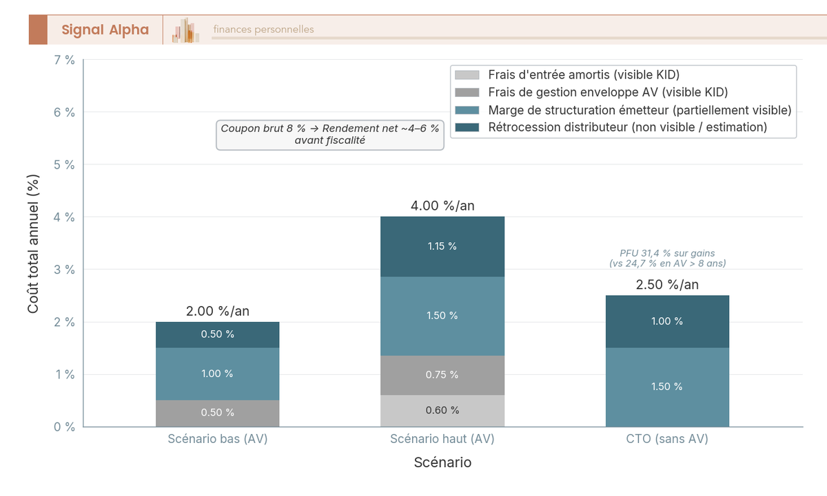 Diagramme a barres empilees montrant les 4 couches de frais d'un produit structure en AV : frais entree, gestion, marge emetteur, retrocession.