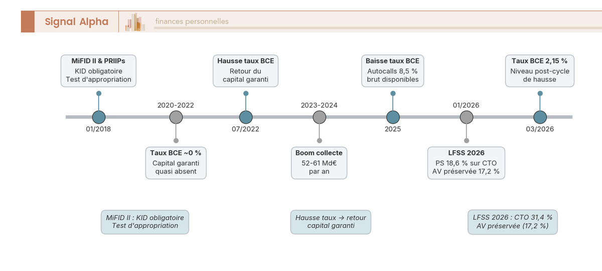 Frise chronologique de 2018 a 2026 avec 7 jalons reglementaires et de marche cles pour les produits structures en France.