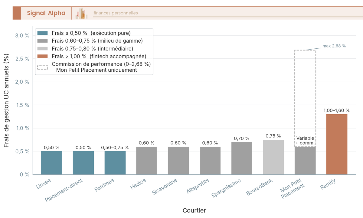Diagramme a barres comparant les frais de gestion UC annuels (0,50 % a 1,60 %) des 10 courtiers en produits structures en France.