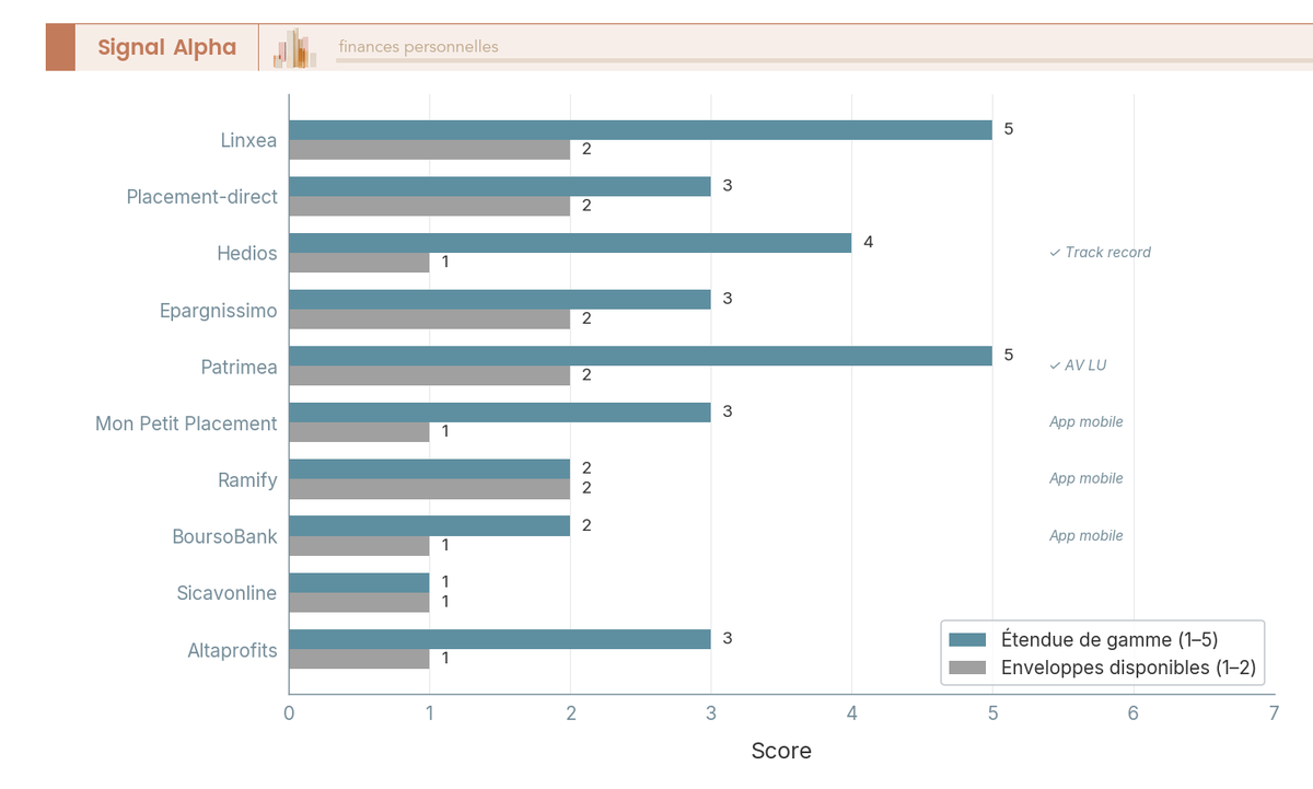 Diagramme a barres groupees comparant l'etendue de gamme et les enveloppes (AV, PER, AV LU) des 10 courtiers en produits structures.