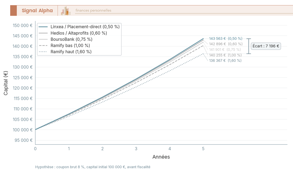 Graphique en courbes sur 5 ans montrant l'impact des frais de gestion UC (0,50 % a 1,60 %) sur le capital final d'un produit structure 8 % brut.