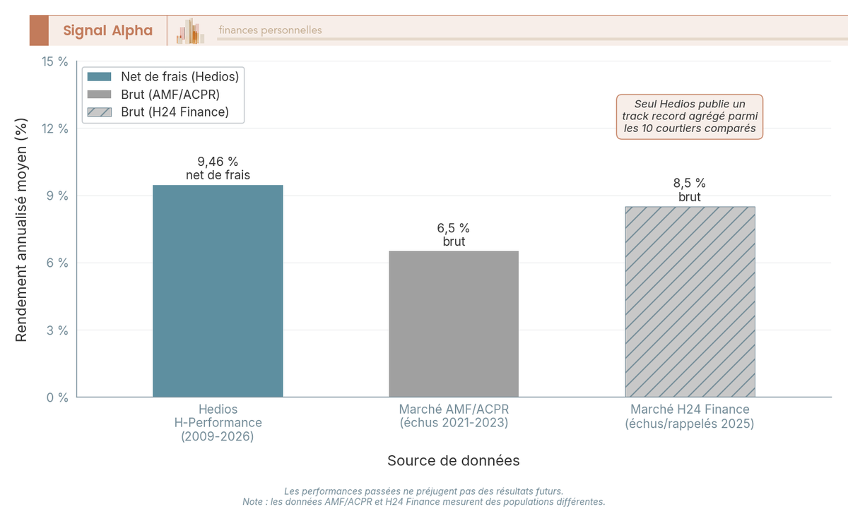 Diagramme a barres groupees comparant le rendement annualise de Hedios H-Performance (9,46 % net) au marche AMF (6,5 % brut) sur 2009-2026.