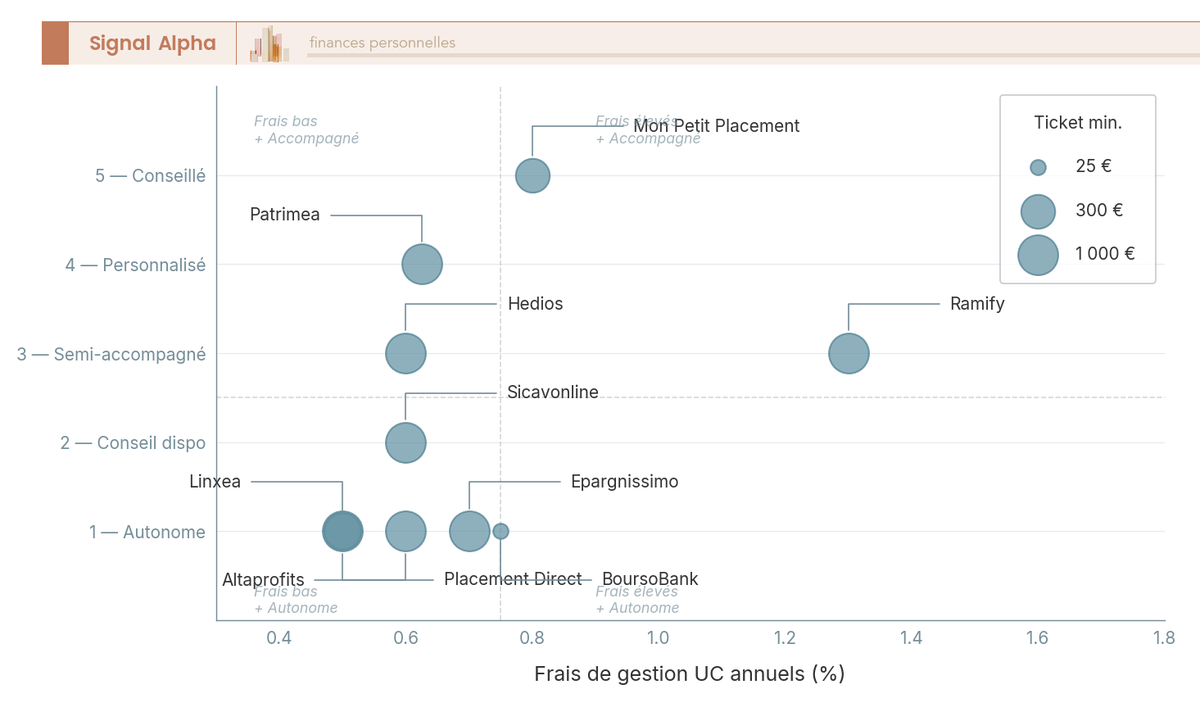 Diagramme a bulles positionnant 10 courtiers en produits structures selon leurs frais UC annuels, niveau d'accompagnement et ticket minimum.