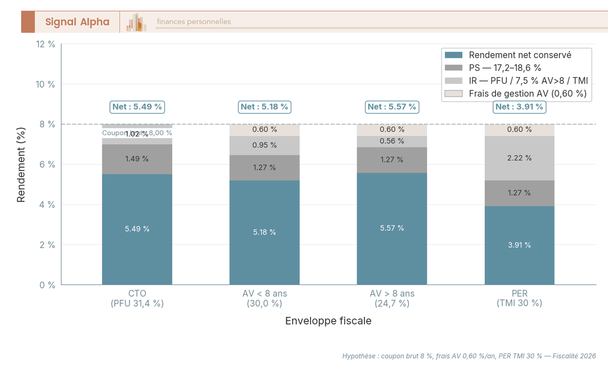 Diagramme a barres decomposant le rendement net d'un autocall 8 % brut dans 4 enveloppes : CTO, AV moins 8 ans, AV plus 8 ans, PER.
