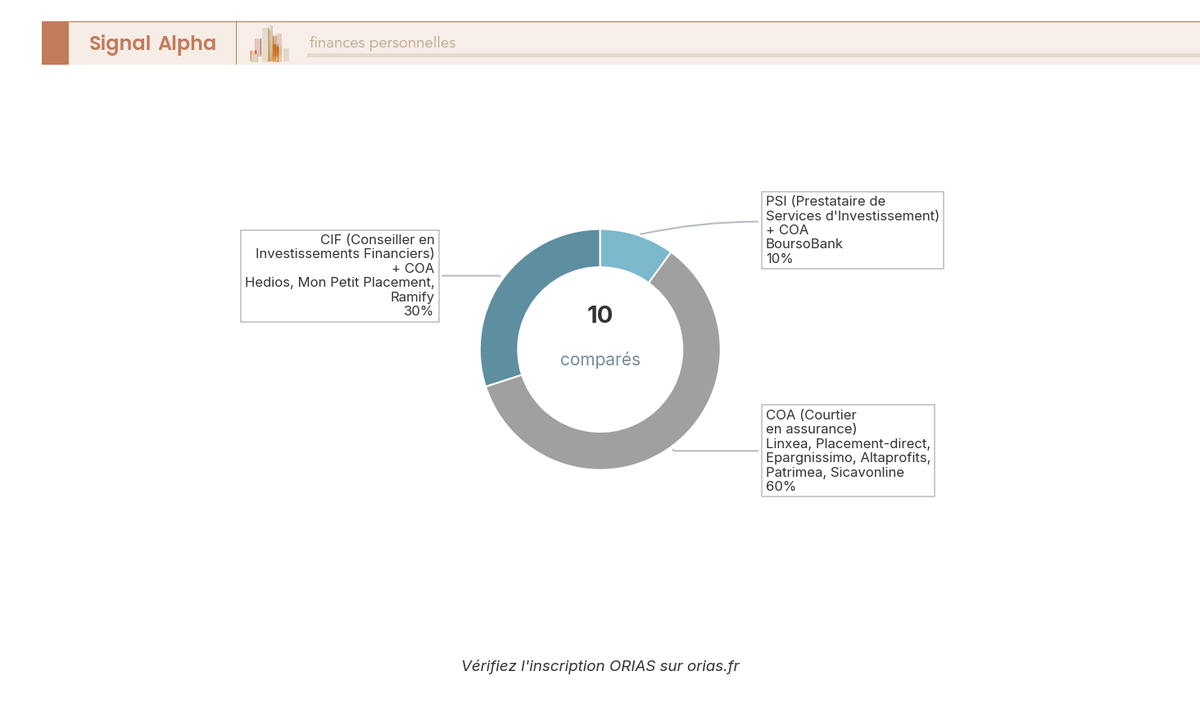 Diagramme en anneau repartissant les 10 courtiers en produits structures selon leur statut reglementaire : CIF+COA, COA seul, PSI+COA.
