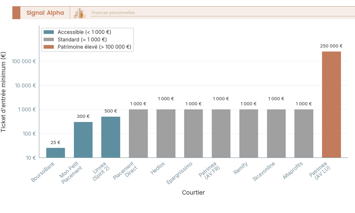 Diagramme a barres en echelle logarithmique comparant les tickets d'entree minimum (25 euros a 250 000 euros) des 10 courtiers en produits structures.