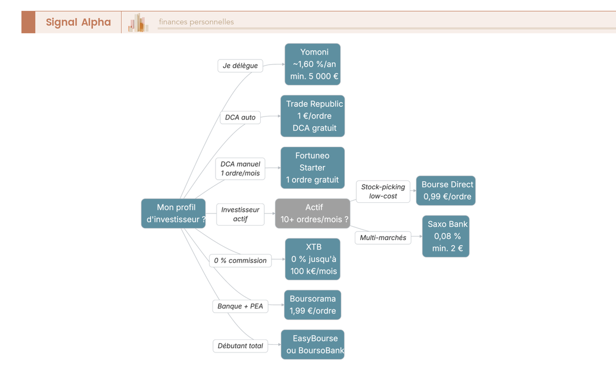 Arbre de décision guidant le choix du meilleur PEA en 2026 selon le profil : délégation, DCA automatique, investisseur actif, gros portefeuille ou débutant.