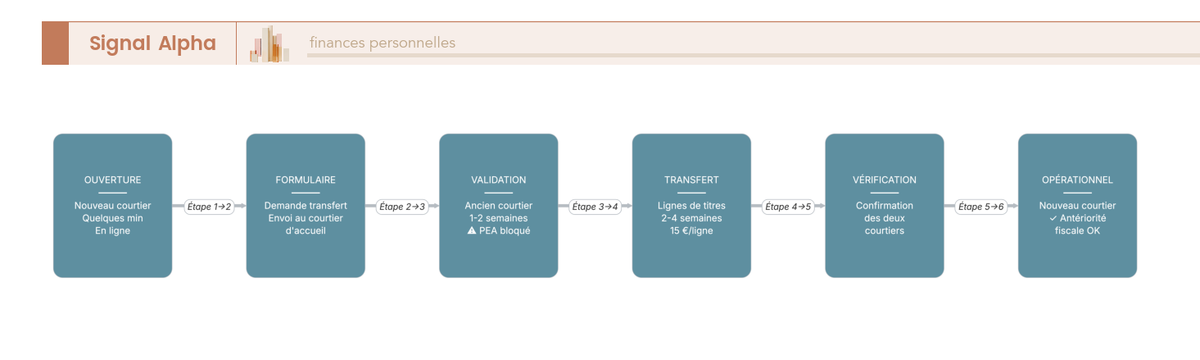 Diagramme de flux en 6 étapes séquentielles illustrant la procédure de transfert d'un PEA, avec délais et points d'attention pour chaque étape.
