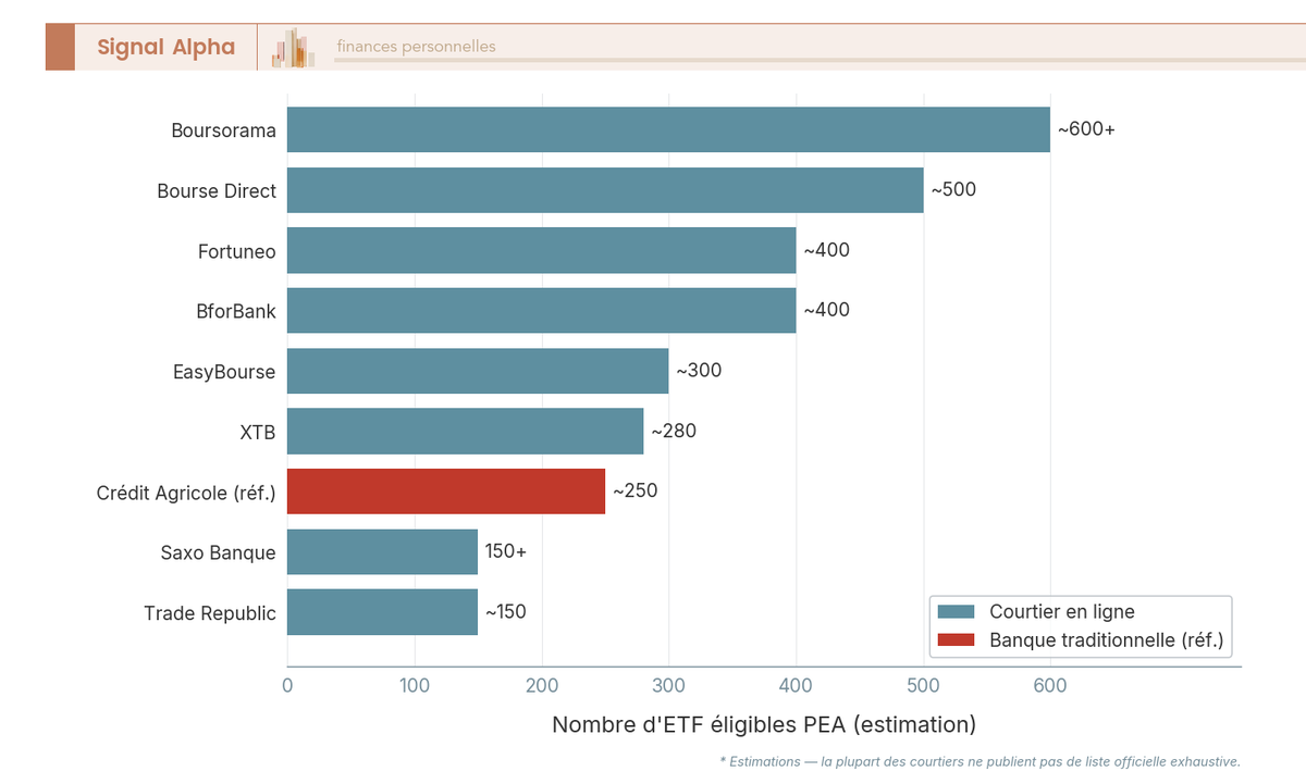 Diagramme à barres comparant le nombre estimé d'ETF éligibles PEA disponibles chez 9 courtiers, de 150 à 600+.