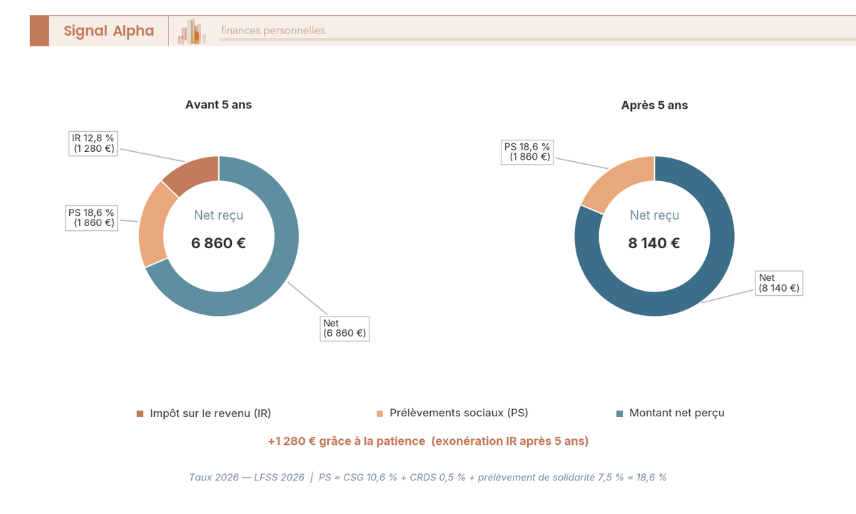 Deux diagrammes en anneau comparant la fiscalité PEA 2026 : avant 5 ans (PFU 31,4 %, 3 140 € prélevés) et après 5 ans (PS 18,6 %, 1 860 € prélevés) sur 10 000 € de gains.
