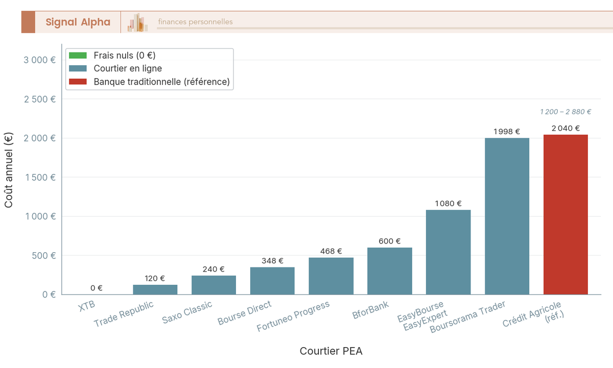 Diagramme à barres comparant le coût annuel de courtage PEA pour 9 courtiers, profil 10 ordres de 2 000 € par mois, de 0 € à 2 880 €.