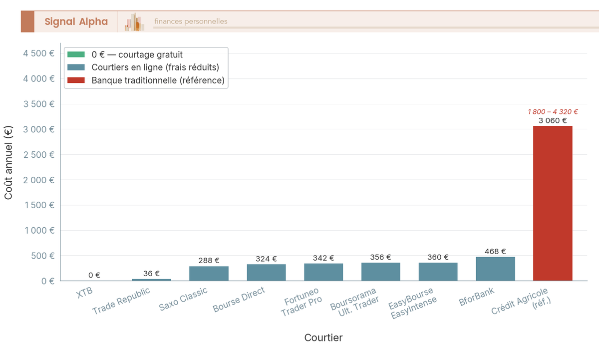 Diagramme à barres comparant le coût annuel de courtage PEA pour 9 courtiers, profil 3 ordres de 10 000 € par mois, de 0 € à 4 320 €.