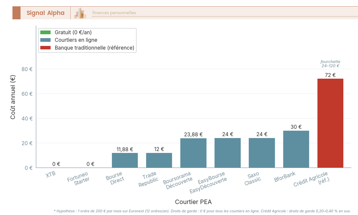 Diagramme à barres comparant le coût annuel de courtage PEA pour 9 courtiers, profil 1 ordre de 200 € par mois, de 0 € à 120 €.