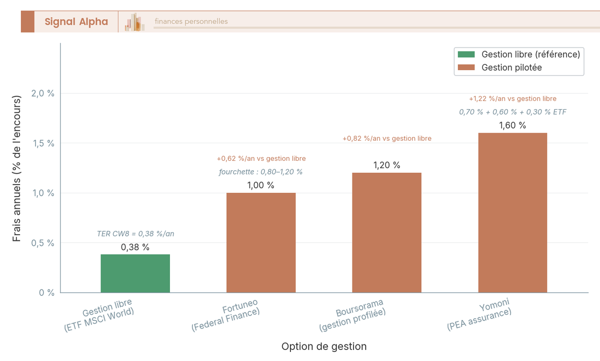 Diagramme à barres comparant les frais annuels totaux en pourcentage de 4 options de gestion pilotée PEA et de la gestion libre sur ETF MSCI World (référence 0,38 %).
