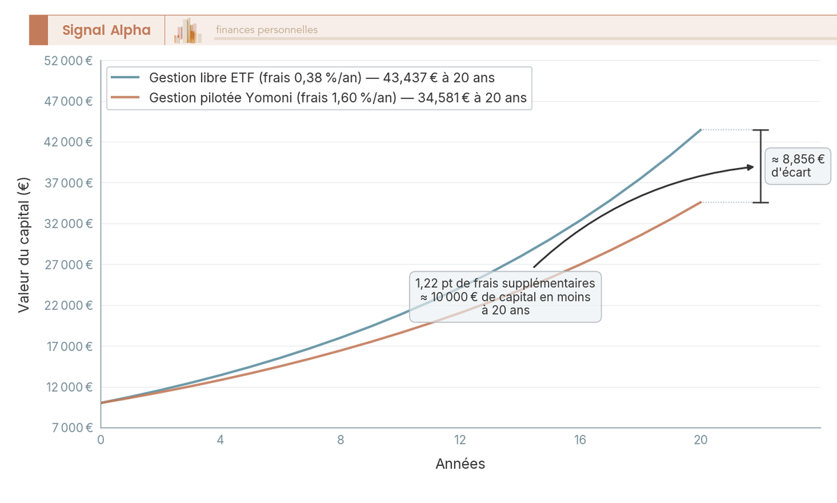 Graphique en courbes comparant la valeur du capital PEA sur 20 ans entre gestion libre ETF (0,38 % de frais) et gestion pilotée (1,60 % de frais), capital initial 10 000 €.