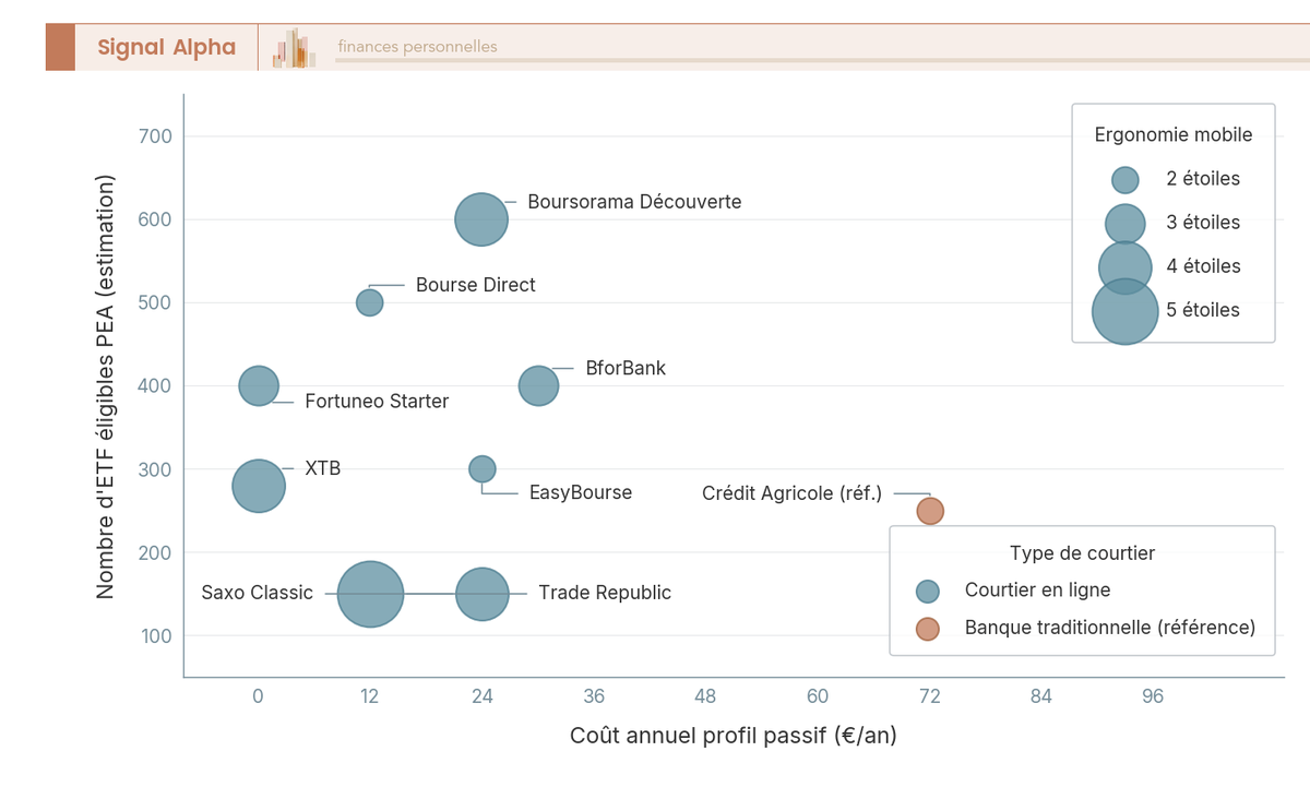 Diagramme à bulles positionnant 9 courtiers PEA selon leur coût annuel (axe X) et leur nombre d'ETF éligibles (axe Y), taille des bulles selon l'ergonomie mobile.